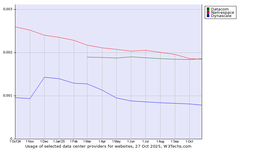Historical trends in the usage of Datacom vs. Namespace vs. Dynascale