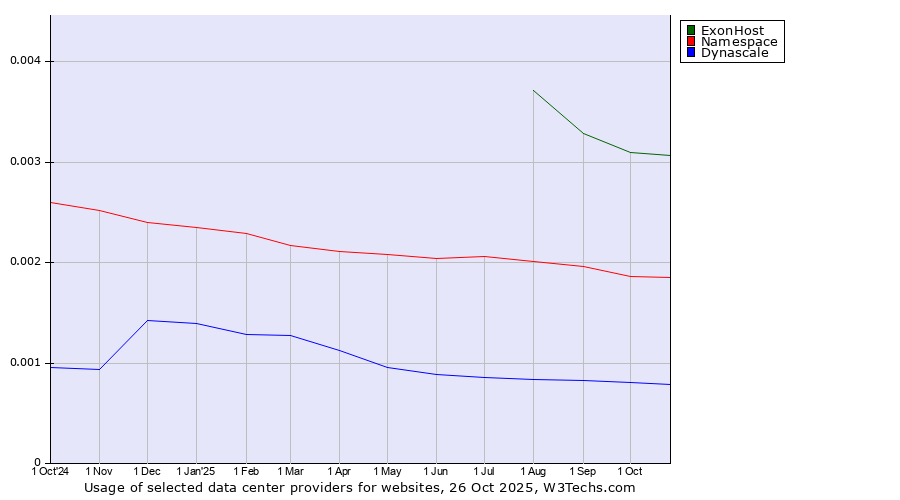 Historical trends in the usage of ExonHost vs. Namespace vs. Dynascale