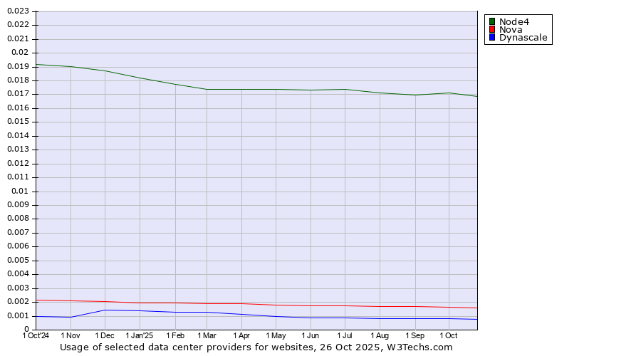 Historical trends in the usage of Node4 vs. Nova vs. Dynascale