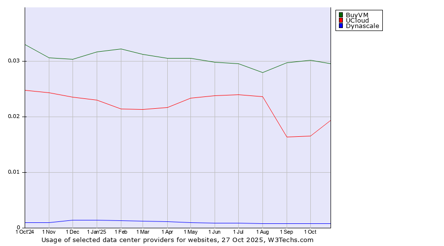 Historical trends in the usage of BuyVM vs. UCloud vs. Dynascale