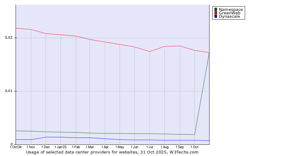 Historical trends in the usage of GreenWeb vs. Namespace vs. Dynascale