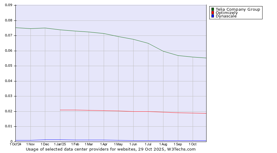 Historical trends in the usage of Telia Company Group vs. Optimizely vs. Dynascale