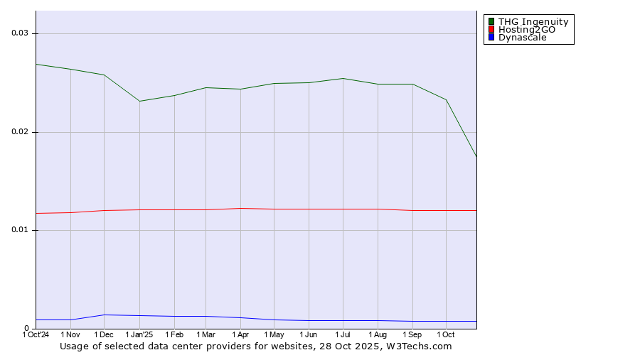 Historical trends in the usage of THG Ingenuity vs. Hosting2GO vs. Dynascale