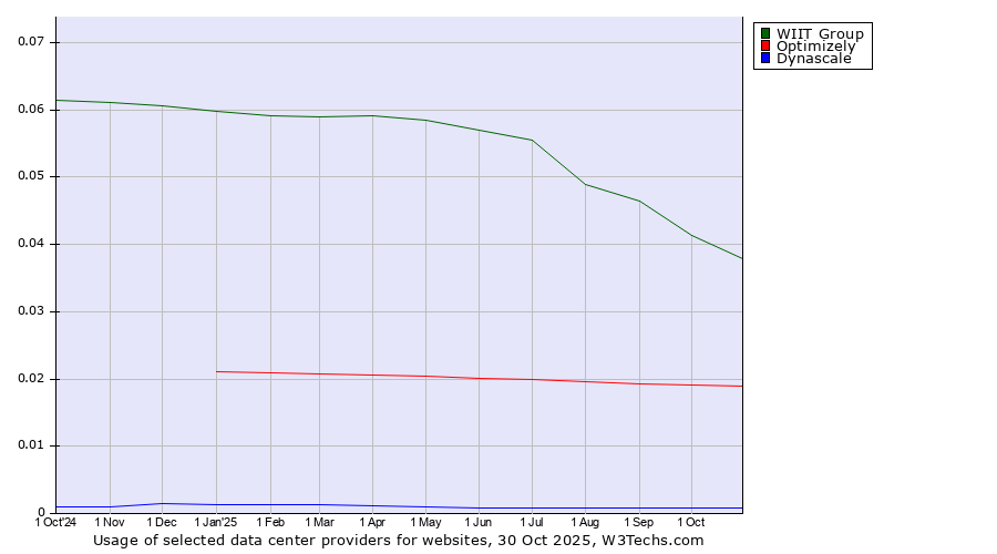 Historical trends in the usage of WIIT Group vs. Optimizely vs. Dynascale