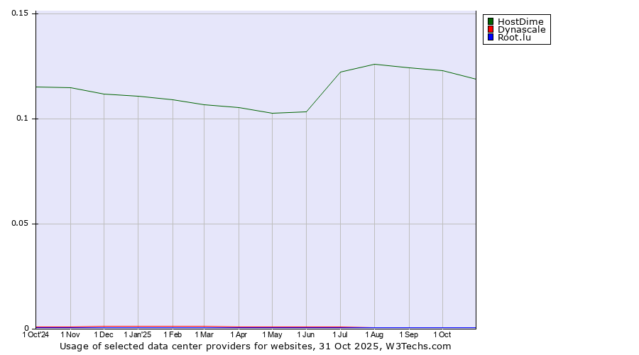 Historical trends in the usage of HostDime vs. Dynascale vs. Root.lu