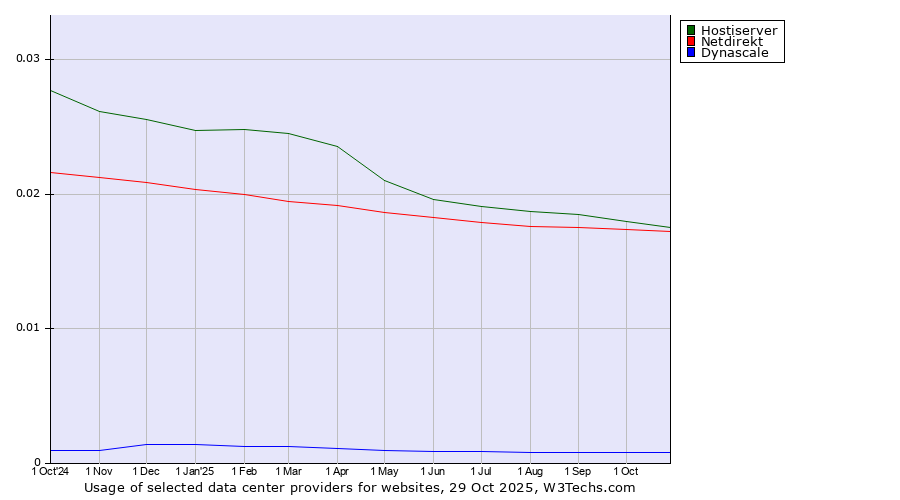 Historical trends in the usage of Hostiserver vs. Netdirekt vs. Dynascale