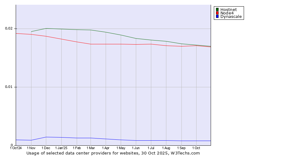 Historical trends in the usage of Hostnet vs. Node4 vs. Dynascale