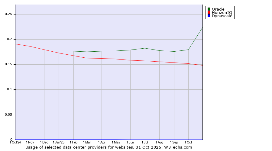 Historical trends in the usage of Oracle vs. HorizonIQ vs. Dynascale