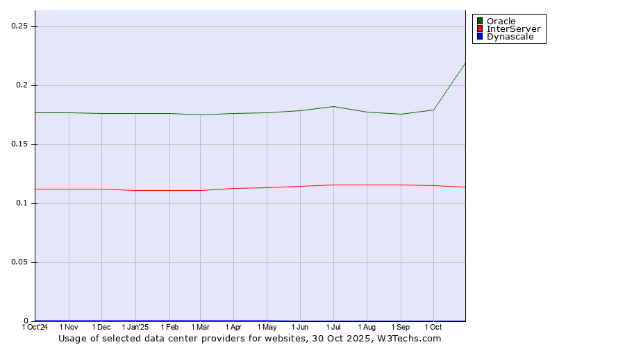 Historical trends in the usage of Oracle vs. InterServer vs. Dynascale