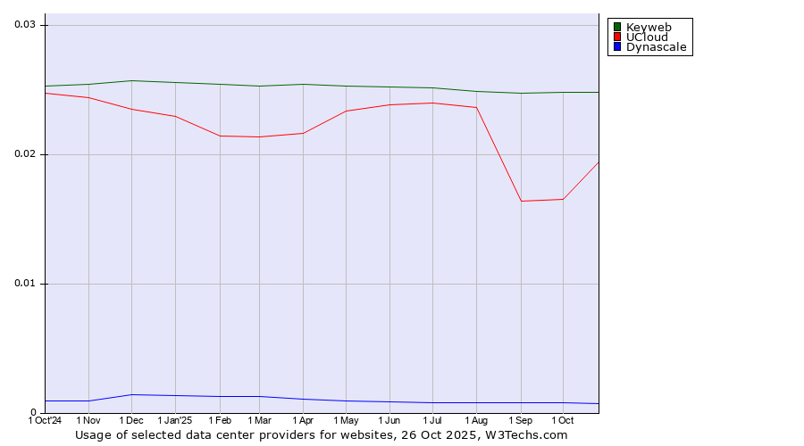 Historical trends in the usage of Keyweb vs. UCloud vs. Dynascale