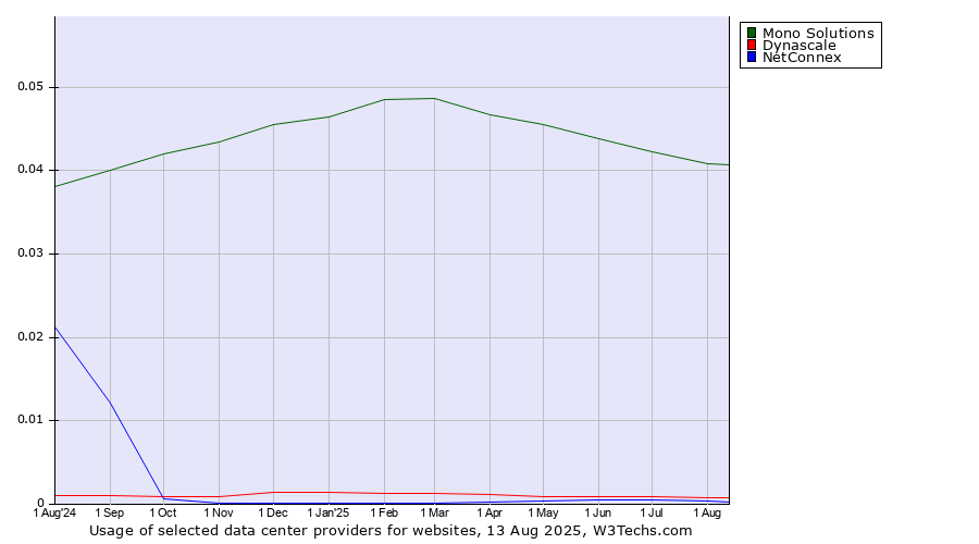 Historical trends in the usage of Mono Solutions vs. Dynascale vs. NetConnex