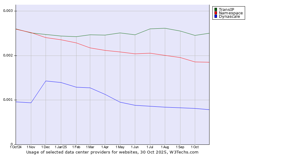 Historical trends in the usage of TransIP vs. Namespace vs. Dynascale
