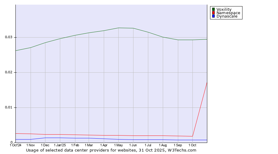 Historical trends in the usage of Voxility vs. Namespace vs. Dynascale
