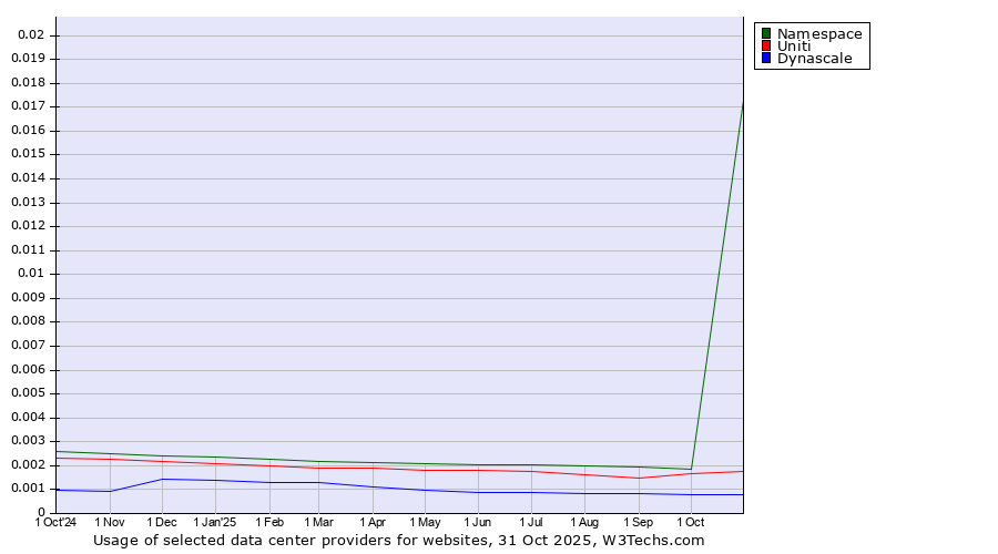 Historical trends in the usage of Namespace vs. Uniti vs. Dynascale