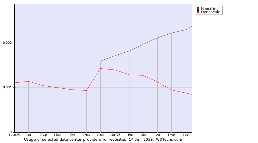 Historical trends in the usage of Neocities vs. Dynascale