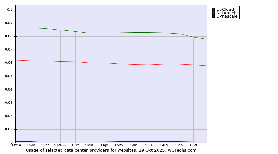 Historical trends in the usage of UpCloud vs. NetAngels vs. Dynascale