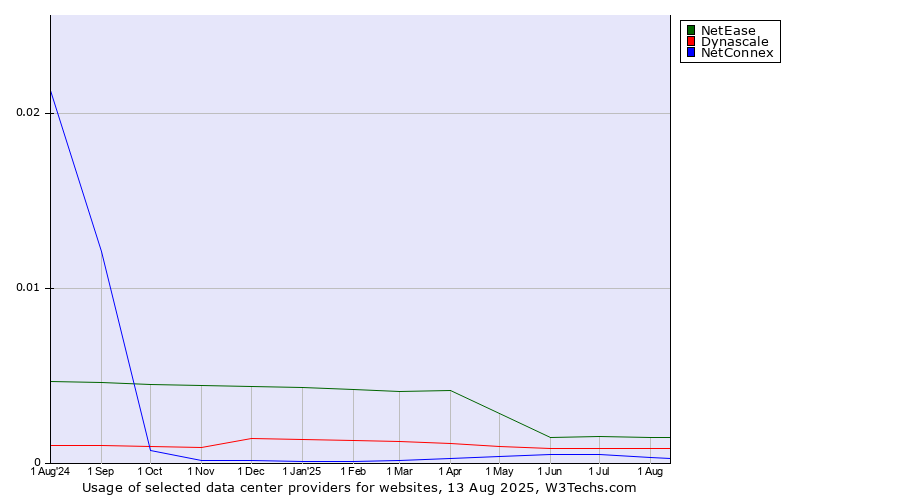 Historical trends in the usage of NetEase vs. Dynascale vs. NetConnex
