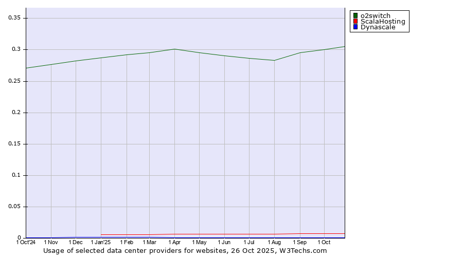 Historical trends in the usage of o2switch vs. ScalaHosting vs. Dynascale