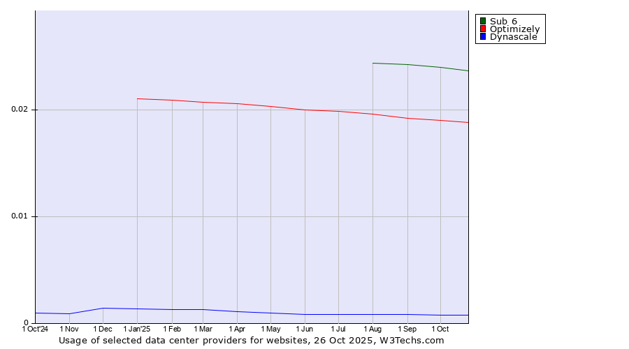 Historical trends in the usage of Sub 6 vs. Optimizely vs. Dynascale