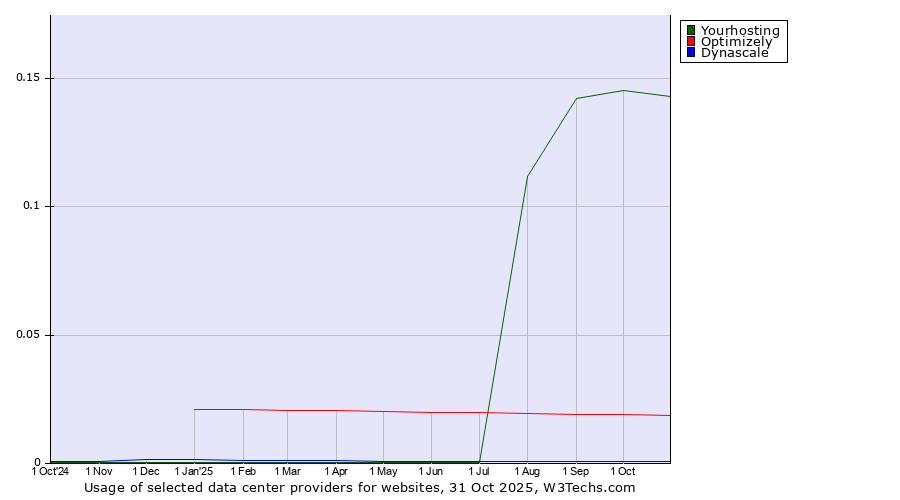Historical trends in the usage of Yourhosting vs. Optimizely vs. Dynascale