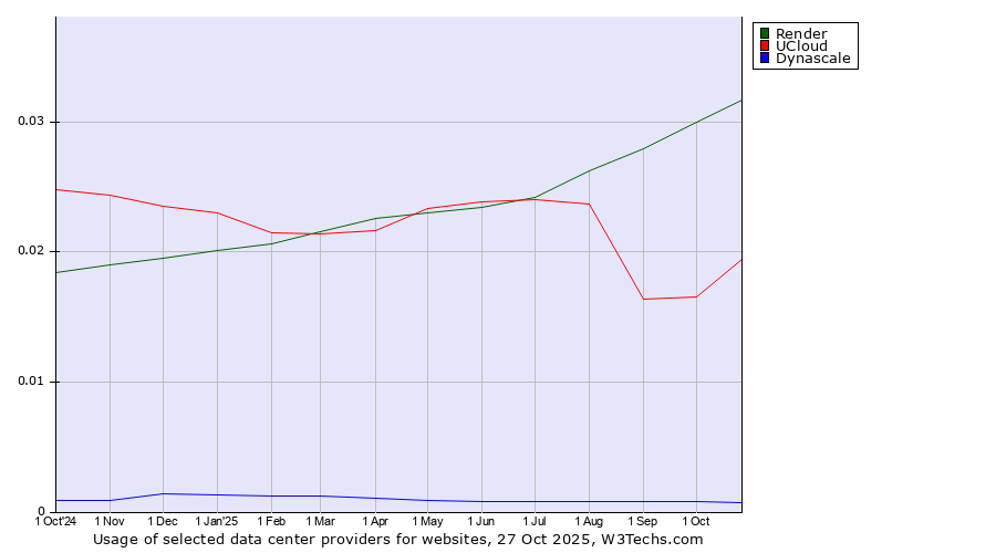 Historical trends in the usage of Render vs. UCloud vs. Dynascale