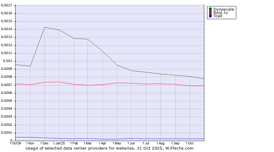 Historical trends in the usage of Dynascale vs. Root.lu vs. Tcell