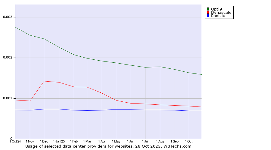 Historical trends in the usage of Opti9 vs. Dynascale vs. Root.lu