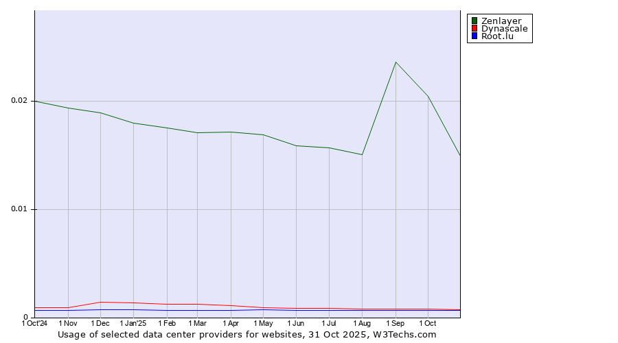 Historical trends in the usage of Zenlayer vs. Dynascale vs. Root.lu