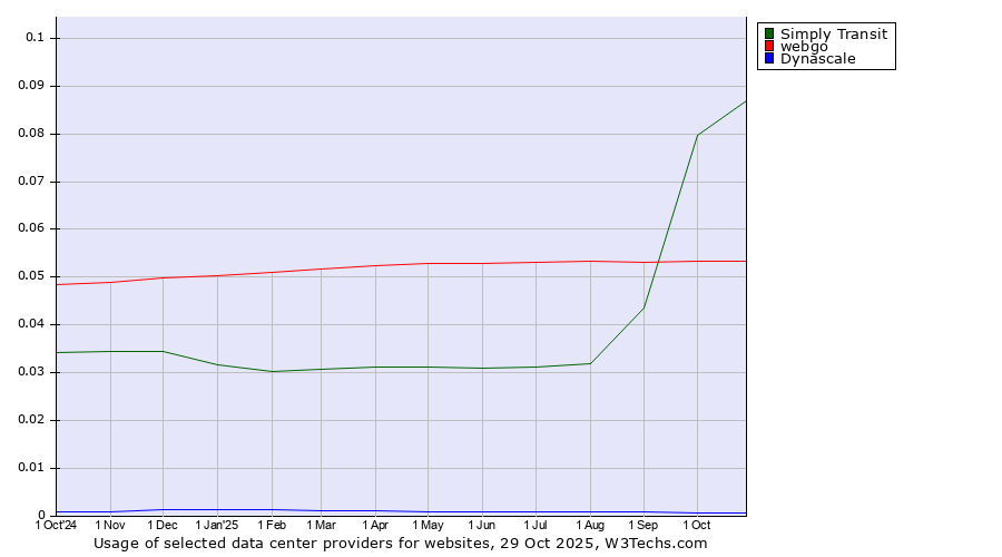 Historical trends in the usage of Simply Transit vs. webgo vs. Dynascale