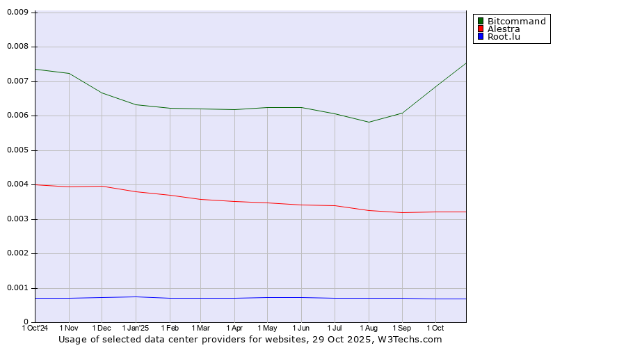Historical trends in the usage of Bitcommand vs. Alestra vs. Root.lu