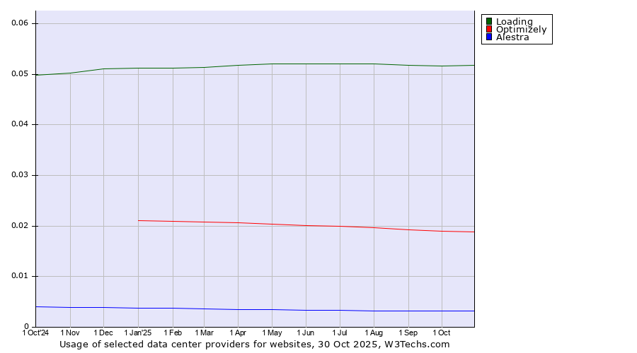 Historical trends in the usage of Loading vs. Optimizely vs. Alestra