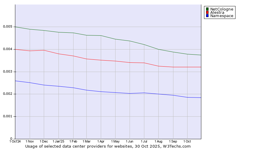 Historical trends in the usage of NetCologne vs. Alestra vs. Namespace