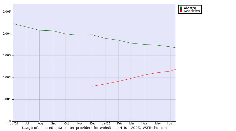 Historical trends in the usage of Alestra vs. Neocities