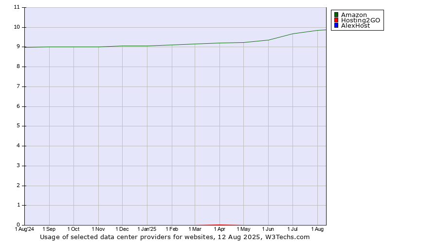 Historical trends in the usage of Amazon vs. Hosting2GO vs. AlexHost
