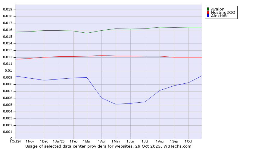 Historical trends in the usage of Avalon vs. Hosting2GO vs. AlexHost