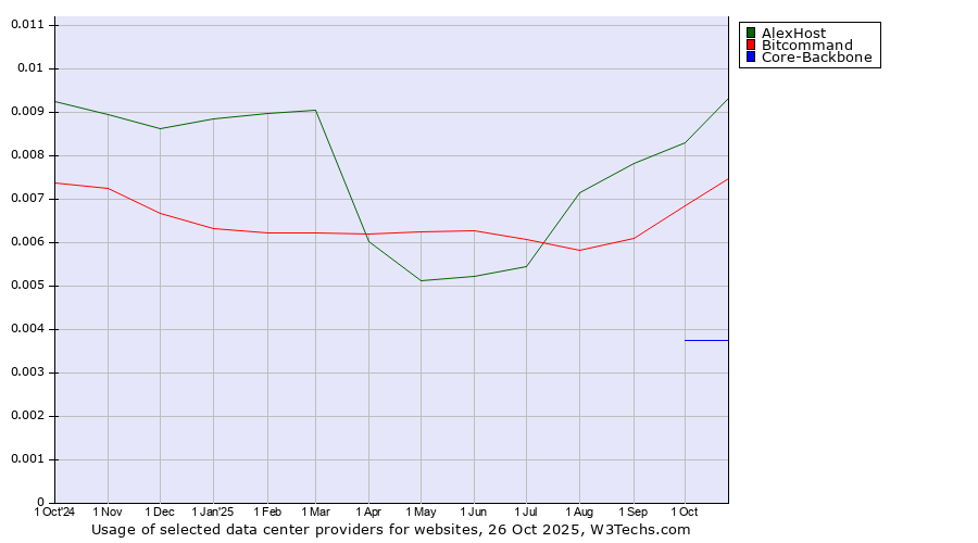 Historical trends in the usage of AlexHost vs. Bitcommand vs. Core-Backbone