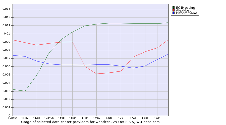 Historical trends in the usage of EGIHosting vs. AlexHost vs. Bitcommand