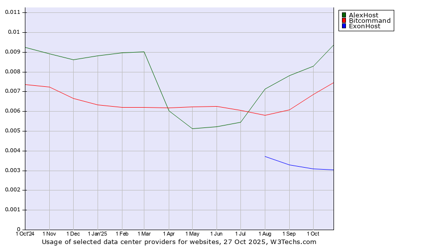 Historical trends in the usage of AlexHost vs. Bitcommand vs. ExonHost