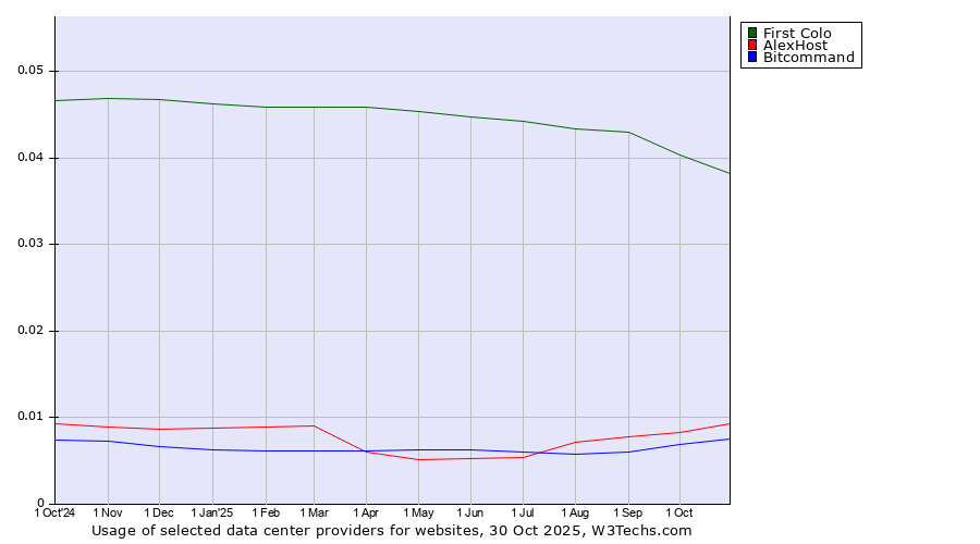Historical trends in the usage of First Colo vs. AlexHost vs. Bitcommand