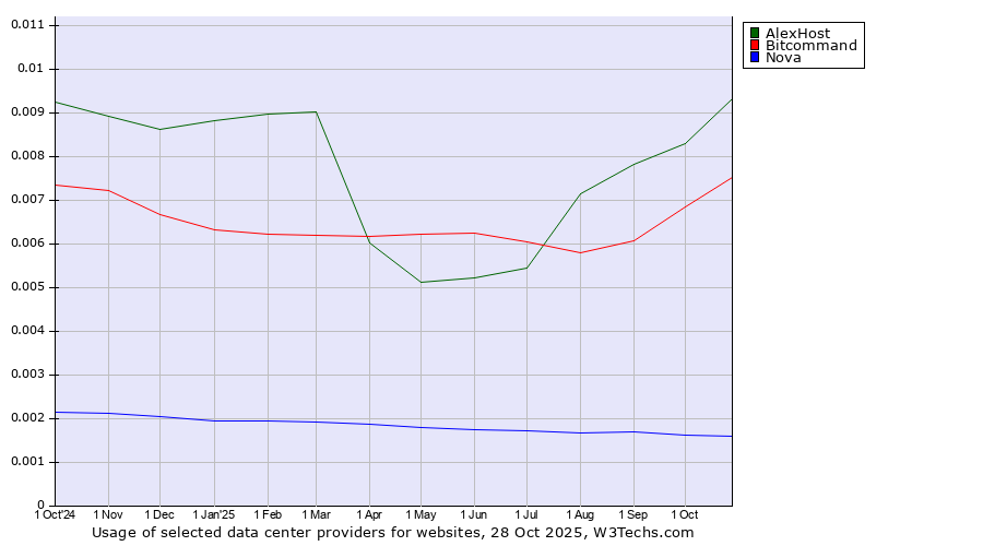 Historical trends in the usage of AlexHost vs. Bitcommand vs. Nova