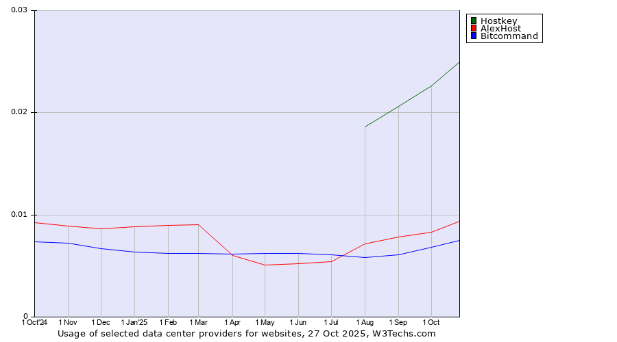 Historical trends in the usage of Hostkey vs. AlexHost vs. Bitcommand