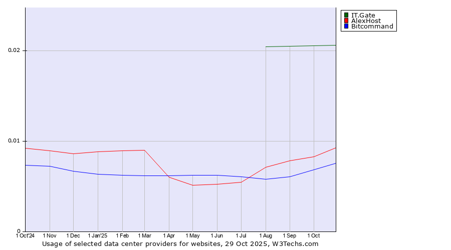 Historical trends in the usage of IT.Gate vs. AlexHost vs. Bitcommand
