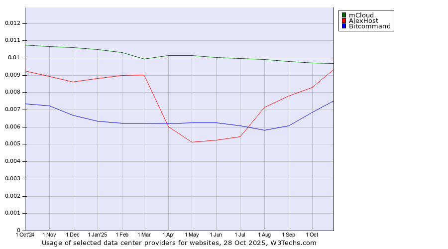 Historical trends in the usage of mCloud vs. AlexHost vs. Bitcommand
