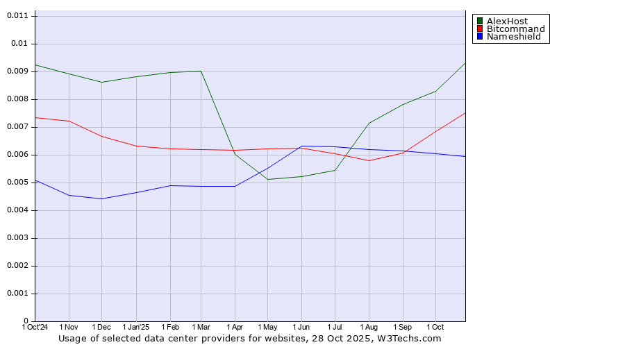 Historical trends in the usage of AlexHost vs. Bitcommand vs. Nameshield