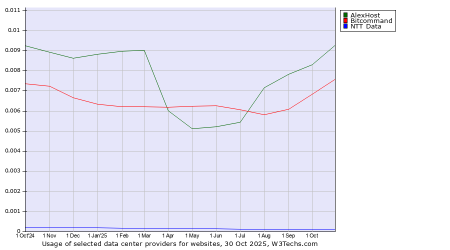 Historical trends in the usage of AlexHost vs. Bitcommand vs. NTT Data