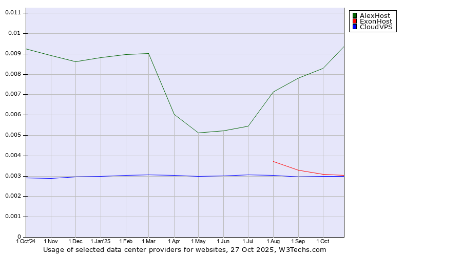 Historical trends in the usage of AlexHost vs. ExonHost vs. CloudVPS