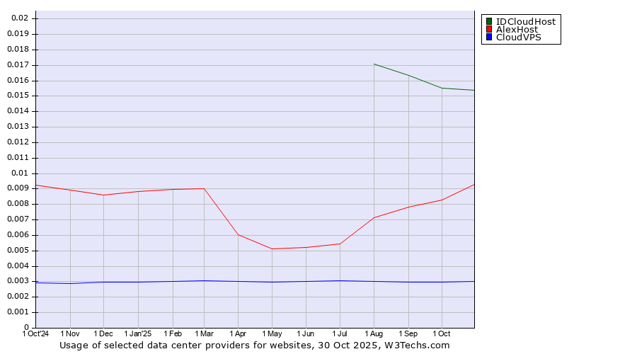 Historical trends in the usage of IDCloudHost vs. AlexHost vs. CloudVPS