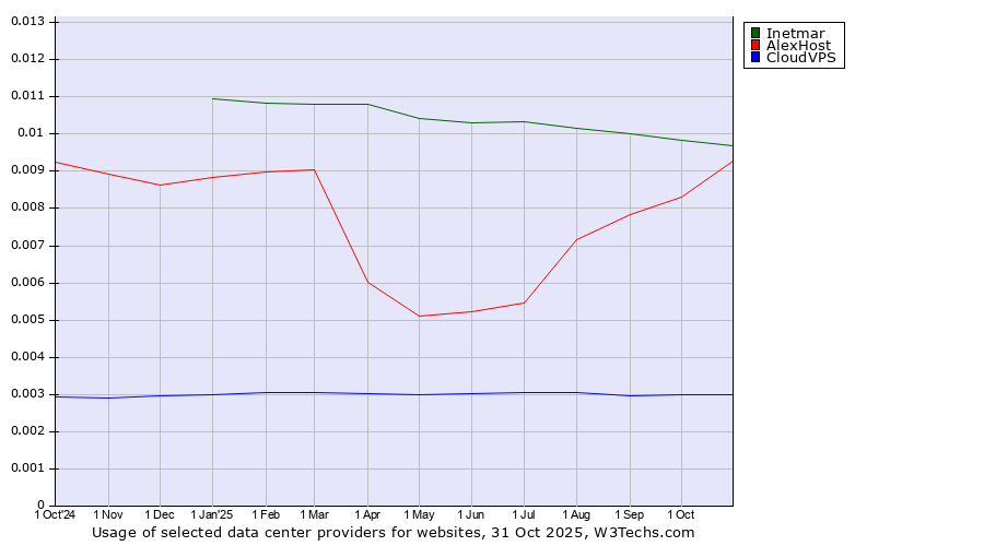 Historical trends in the usage of Inetmar vs. AlexHost vs. CloudVPS