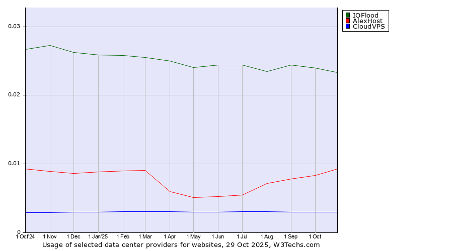Historical trends in the usage of IOFlood vs. AlexHost vs. CloudVPS