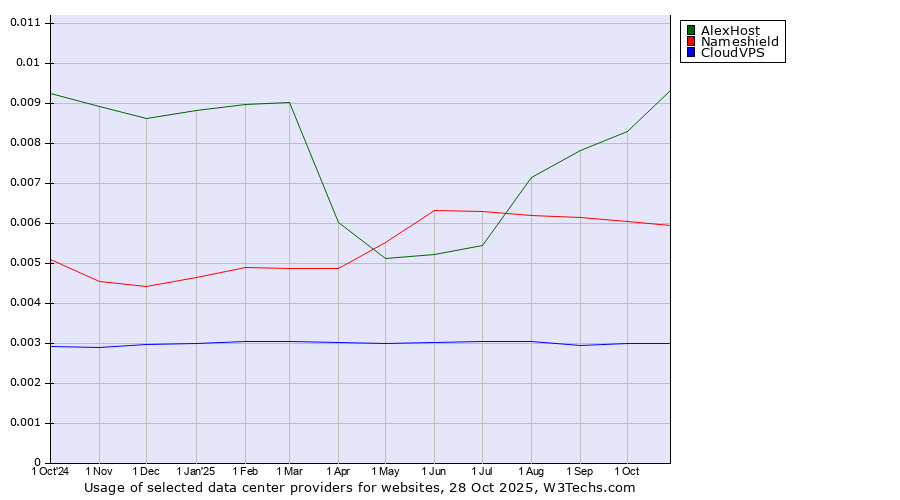 Historical trends in the usage of AlexHost vs. Nameshield vs. CloudVPS
